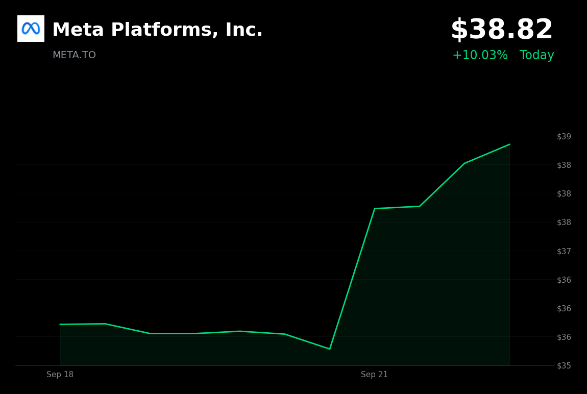 🟢 Meta Platforms is trading 10.1% up today ahead of September 23–24 Meta Connect event