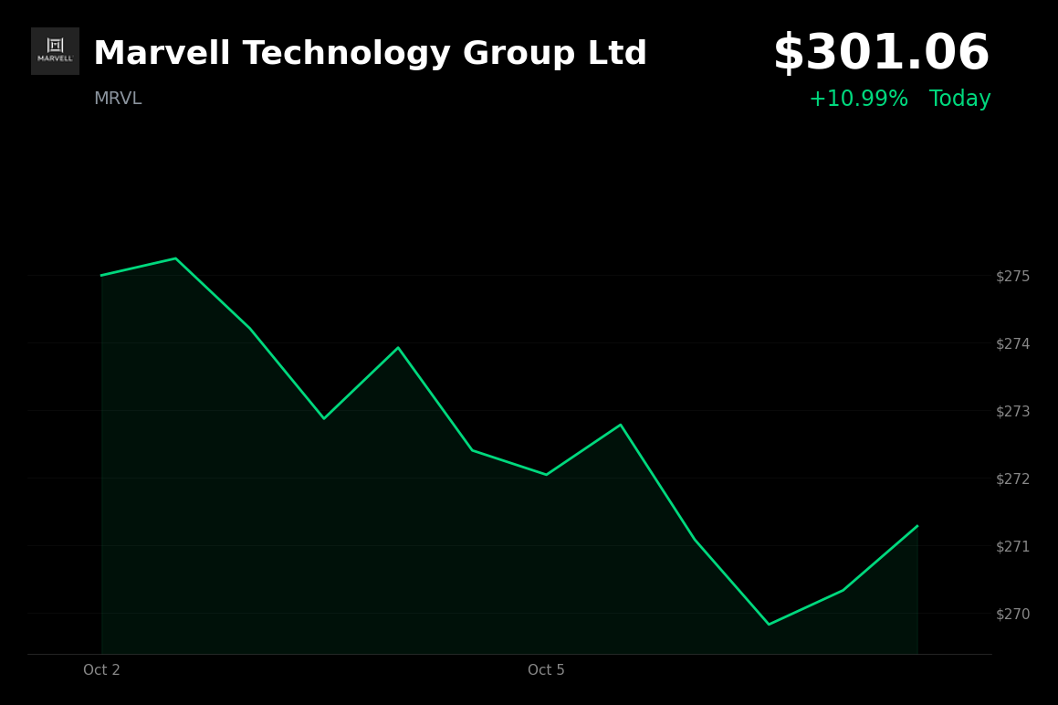 🟢 Marvell Technology Group is trading 11% up today during AI and data-center-focused Investor Day