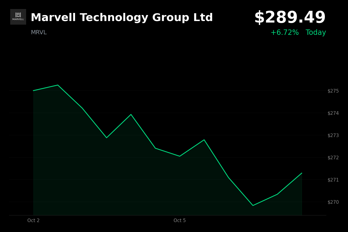 🟢 Marvell Technology Group is trading 6.7% up today as Investor Day unveils strong custom AI silicon prospects and cloud partnerships