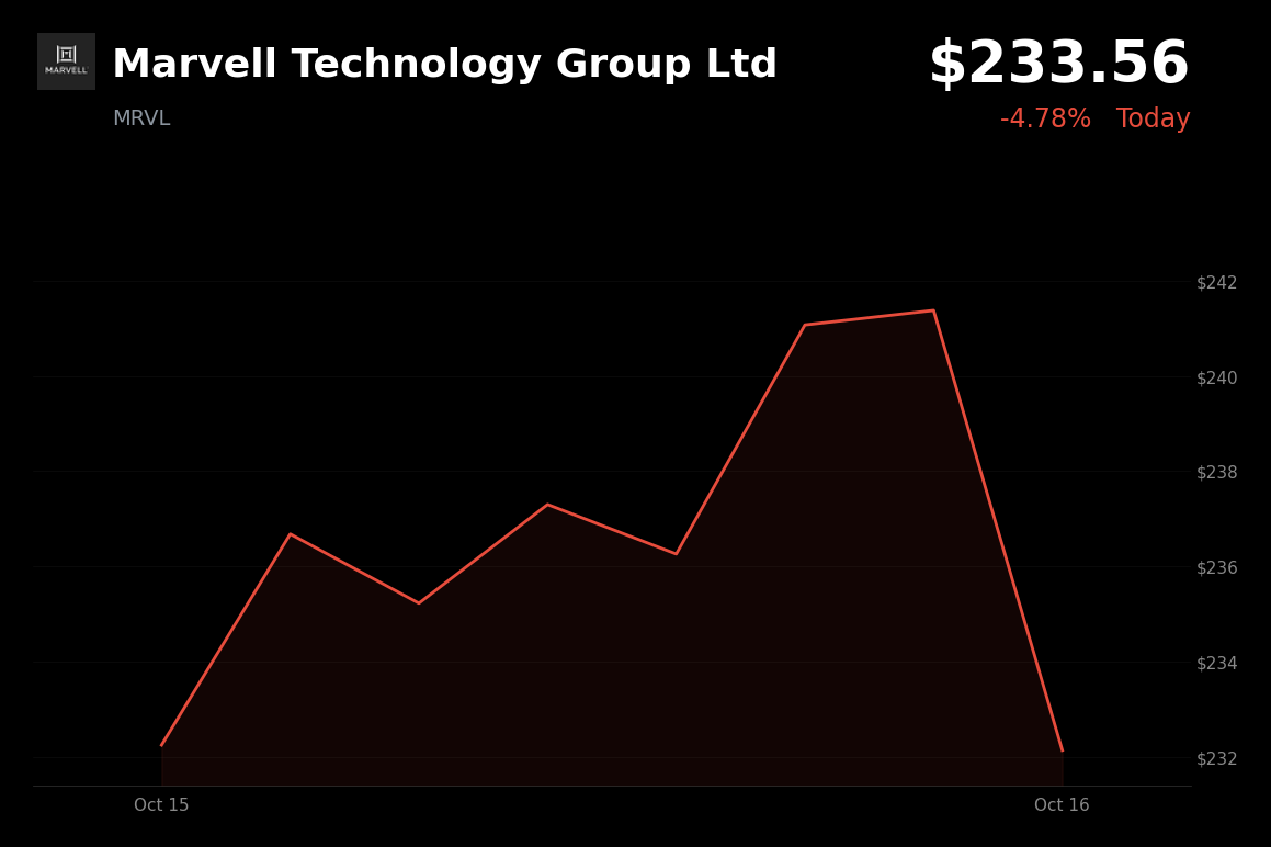 🔴 Marvell Technology Group is trading 3.2% down today amid broader semiconductor and AI-linked stock pressure