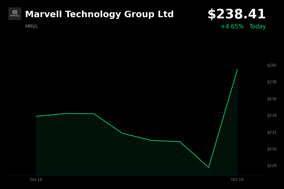 🟢 Marvell Technology Group is trading 4.65% up today as chip stocks rebound after prolonged selloff