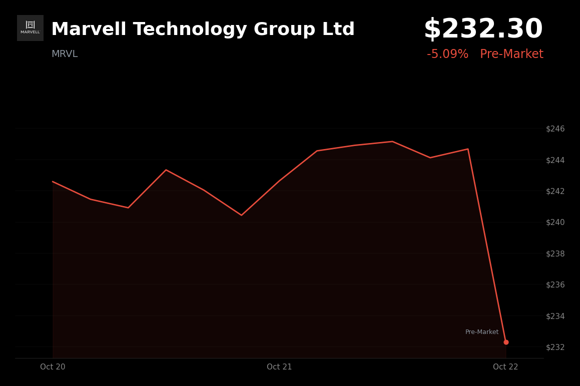 🔴 Marvell Technology Group is trading 5% down in pre-market over unclear timing of Google AI revenue