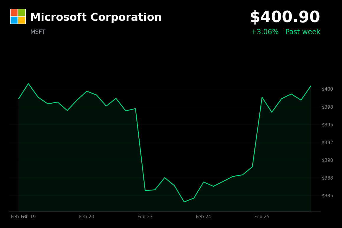 🟢 MSFT is trading 3.06% up today on tariff reprieve and pre-NVDA earnings optimism