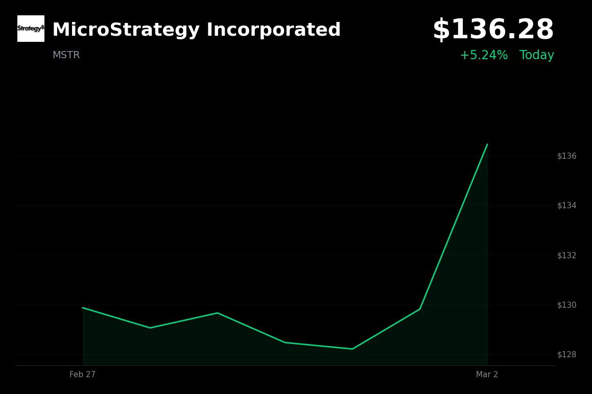 🟢 MSTR is trading 5.24% up today amid a broader crypto rally and reinforced Bitcoin treasury strategy