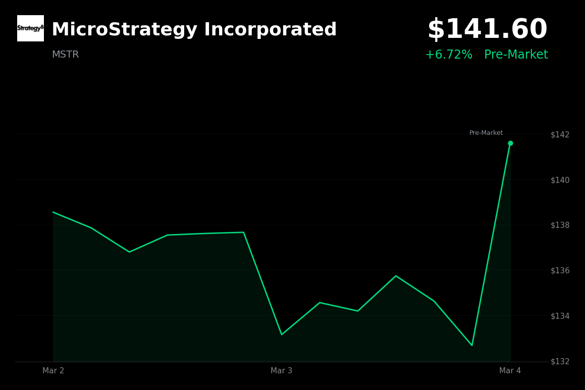 🟢 MSTR is trading 6.7% up today as Bitcoin surges past $70,000 on institutional demand