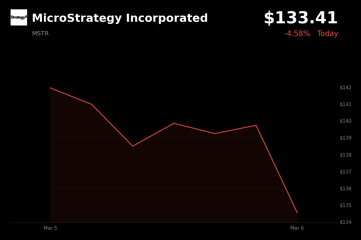 🔴 MSTR is trading 4.3% down today tracking a crypto market selloff and rising geopolitical tensions
