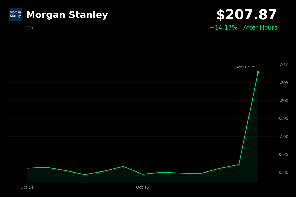 🟢 Morgan Stanley is trading 14.17% up in after-hours trading after third-quarter earnings beat estimates