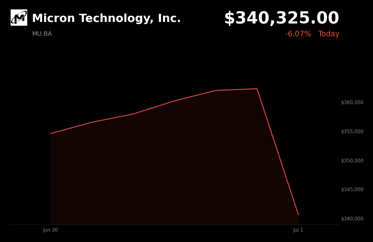 🔴 MU.BA is trading 6.1% down today as investors reassess AI exuberance after a record rally