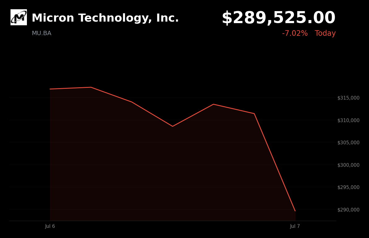 🔴 MU.BA is trading 7% down today as Samsung's earnings spark sector-wide memory sell-off