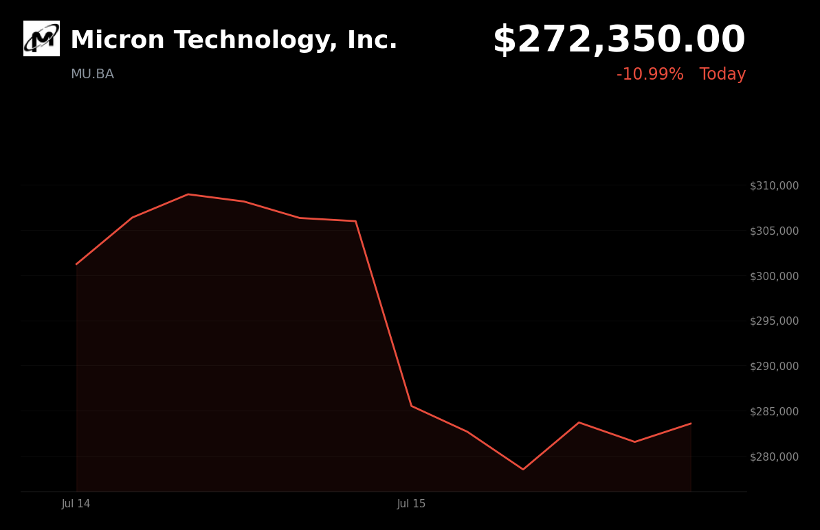 🔴 Micron Technology is trading 11% down today amid a sector-wide memory chip selloff