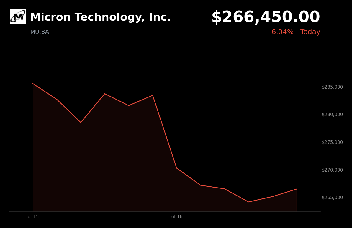 🔴 Micron Technology is trading 6% down today as memory-chip selloff and profit-taking persist