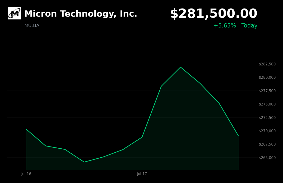 🟢 Micron Technology is trading 5.6% up today as memory-chip stocks rally on record 2026 equipment sales forecasts