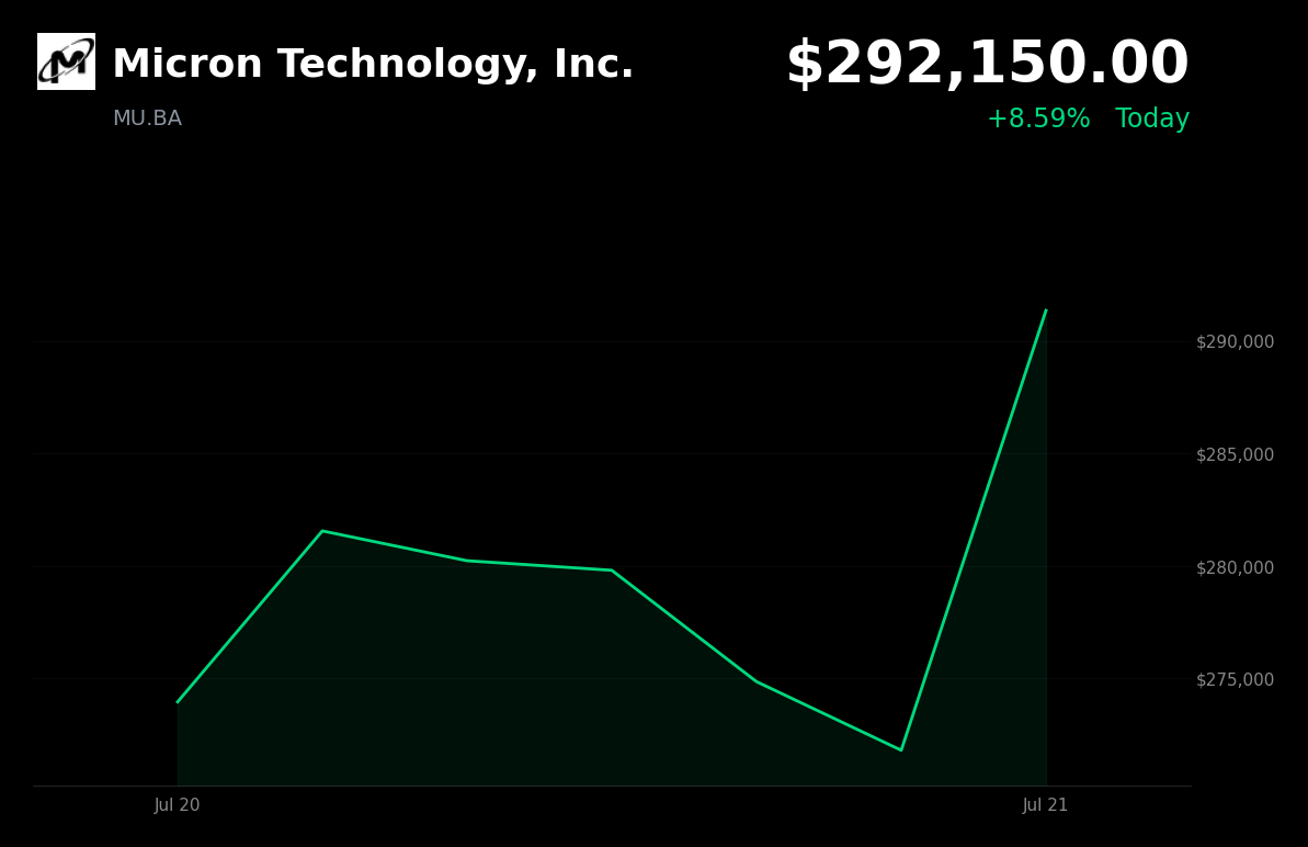 🟢 Micron Technology is trading 7.5% up today as memory-chip rally extends on AI and equipment demand optimism