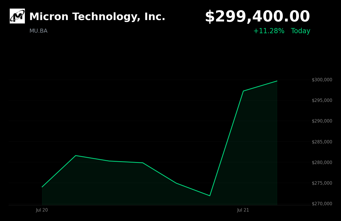 🟢 Micron Technology is trading 10.2% up today on surging AI demand and bullish memory price forecasts