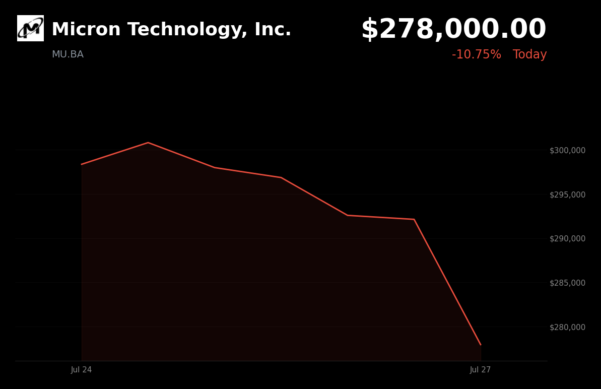 🔴 Micron Technology is trading 4.1% down today amid a memory-chip sell-off and DRAM sector weakness