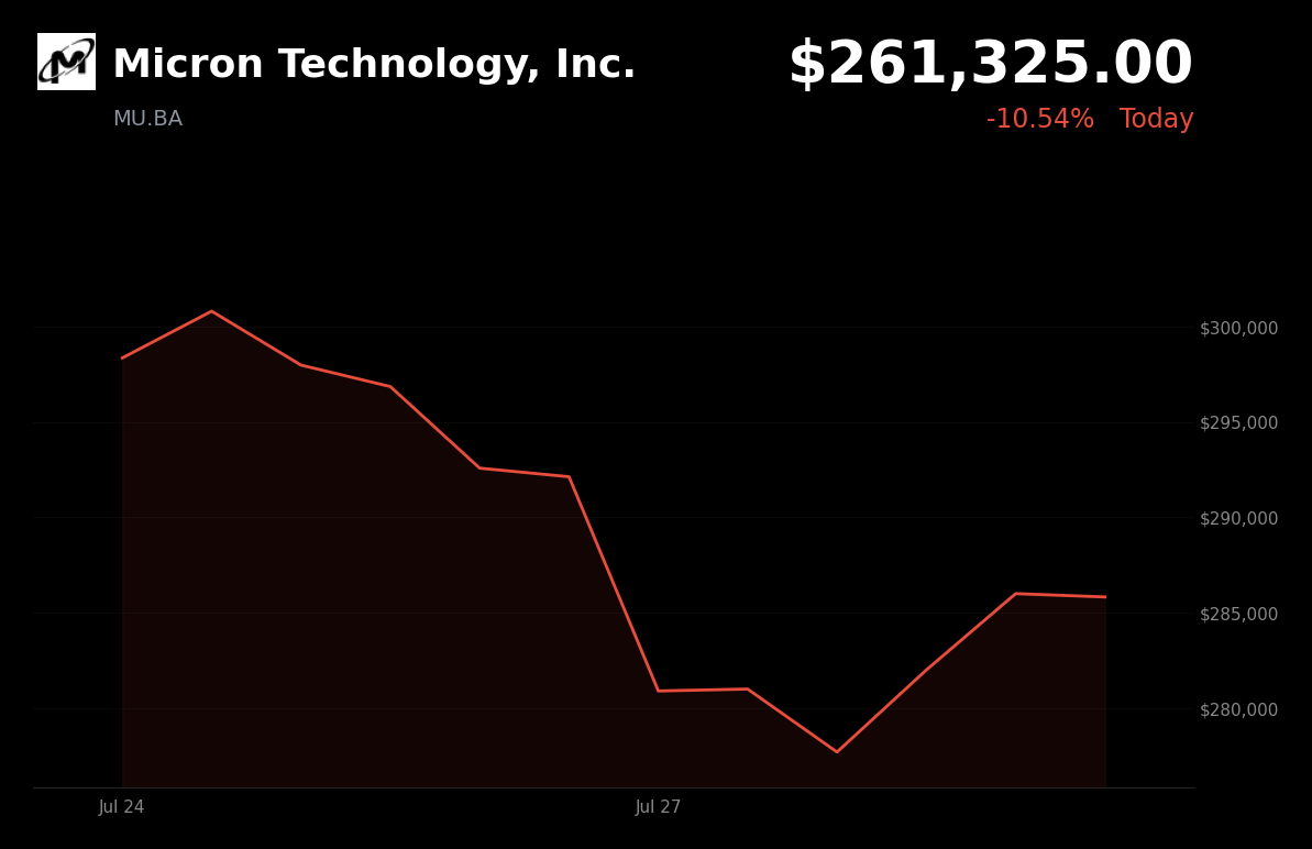 🔴 Micron Technology is trading 10.6% down today on DRAM price peak warnings and Michael Burry short