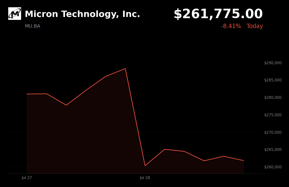 🔴 Micron Technology is trading 8.4% down today on DRAM peak fears and Michael Burry short position