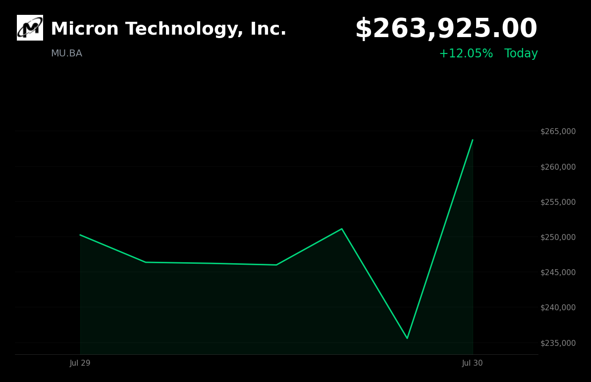 🟢 Micron Technology is trading 10.45% up today as semiconductor stocks rebound amid a broader tech rally