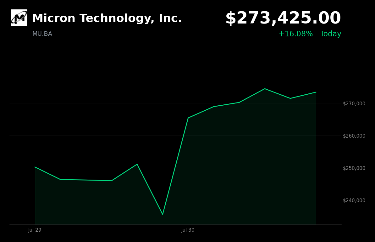 🟢 Micron Technology is trading 16.08% up today amid a broad memory-chip sector rally