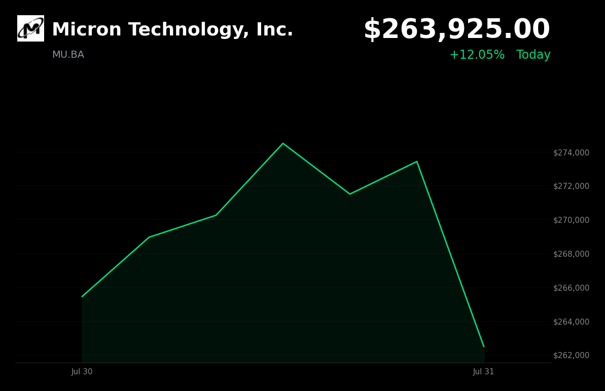 🔴 Micron Technology is trading 3.5% down today following a sharp sector-driven memory rally
