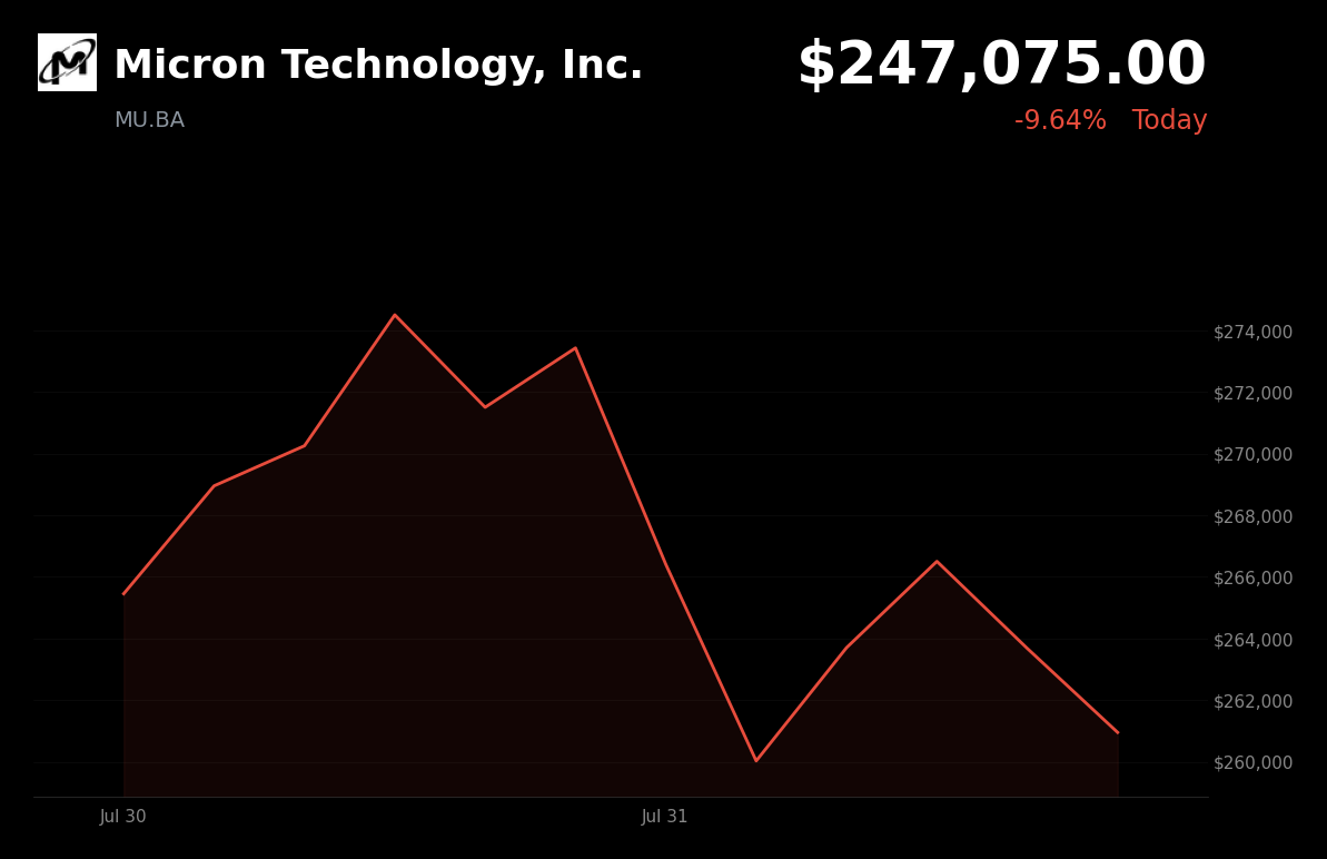 🔴 Micron Technology is trading 9.6% down today on profit-taking after a recent AI-fueled memory rally