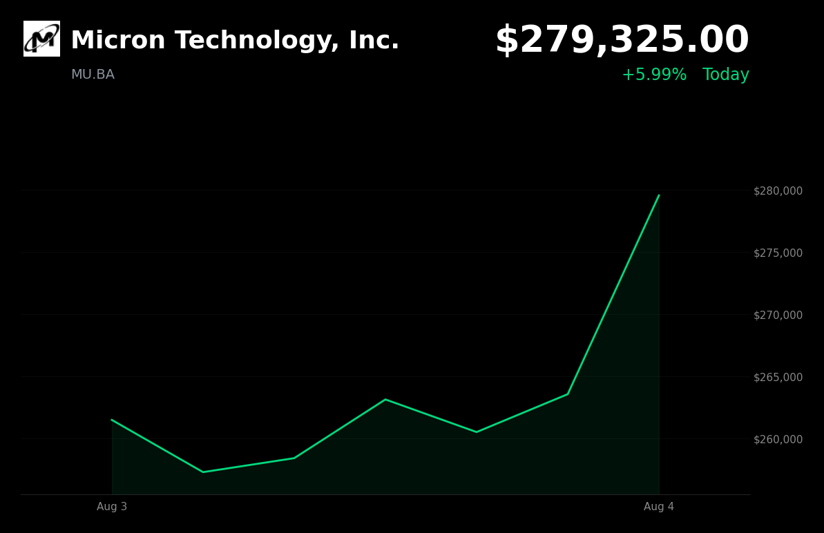 🟢 Micron Technology is trading 4.94% up today amid memory-chip sector strength