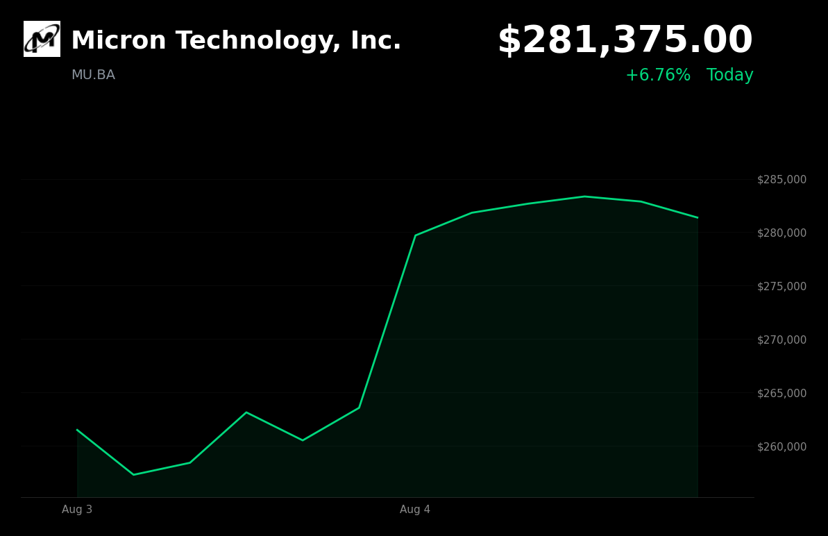 🟢 Micron Technology is trading 6.8% up today on AI-driven memory sector momentum