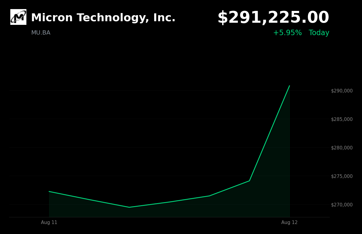 🟢 Micron Technology is trading 6.24% up today amid a broad memory-chip rally