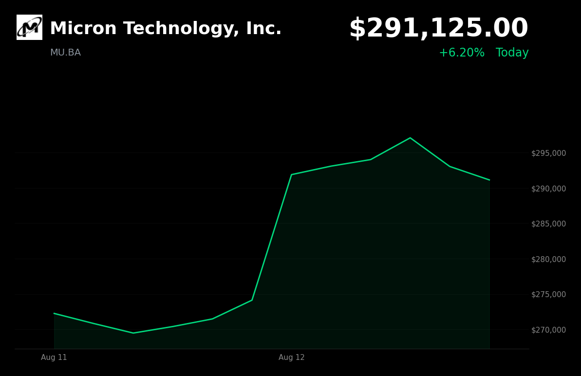 🟢 Micron Technology is trading 6.2% up today as AI-server demand boosts memory-chip stocks