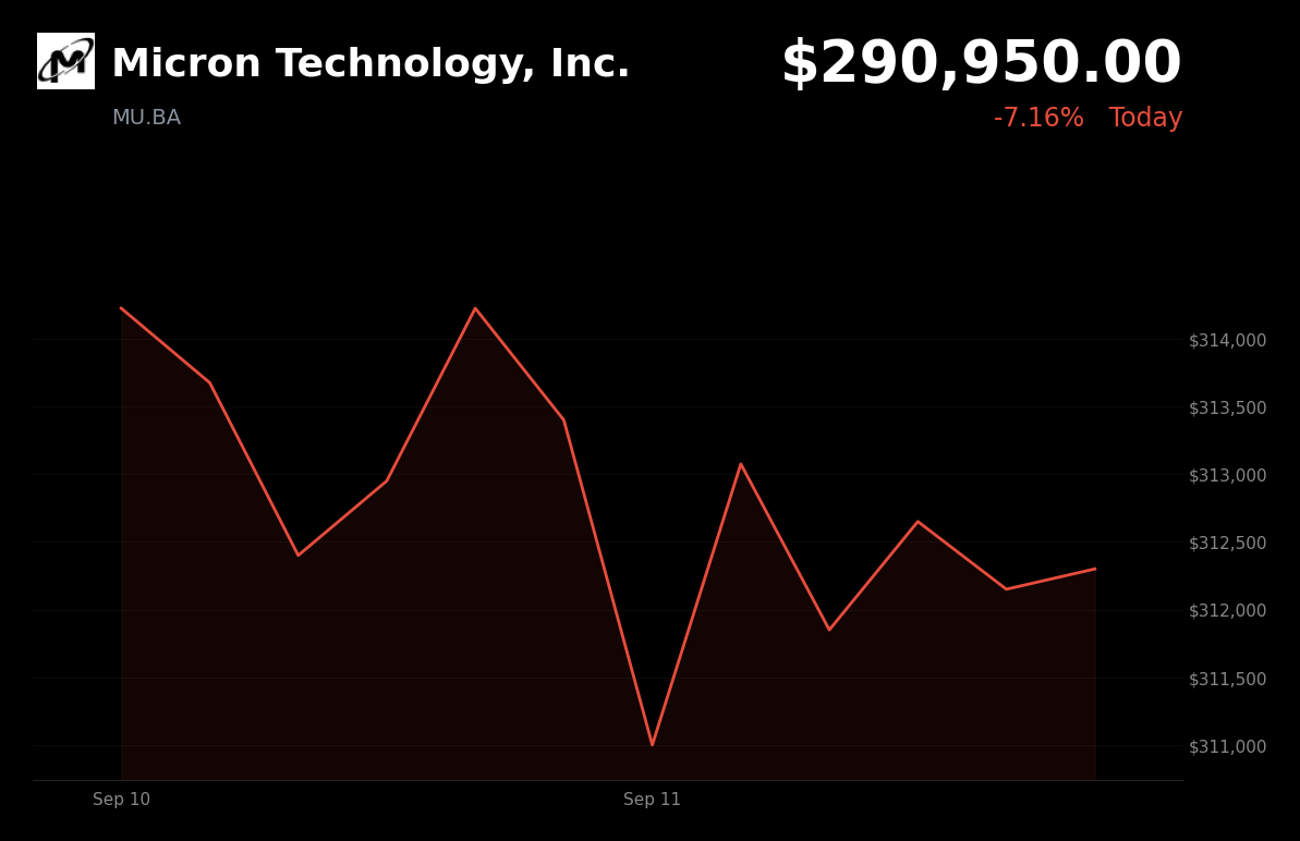 🔴 Micron Technology is trading 7.16% down today after advanced-AI slowdown fears hit chipmakers
