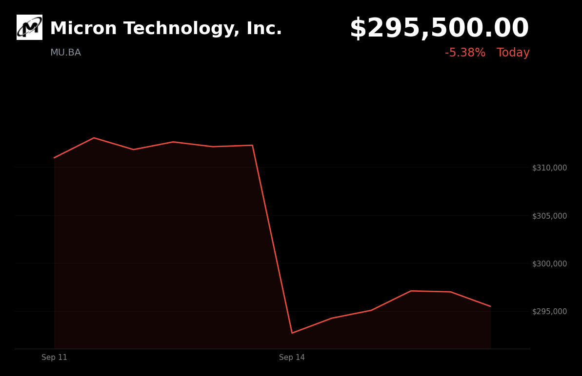 🔴 Micron Technology is trading 5.38% down today after renewed calls to slow advanced-AI development
