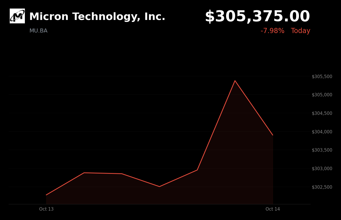 🔴 Micron Technology is trading 8% down today as CXMT's denser DRAM design raises competition concerns