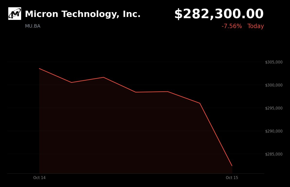 🔴 Micron Technology is trading 7.5% down amid CXMT’s DRAM advances