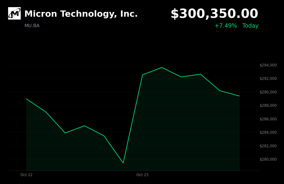 🟢 Micron Technology is trading 7.49% up today as memory and chip stocks rebound after selloff