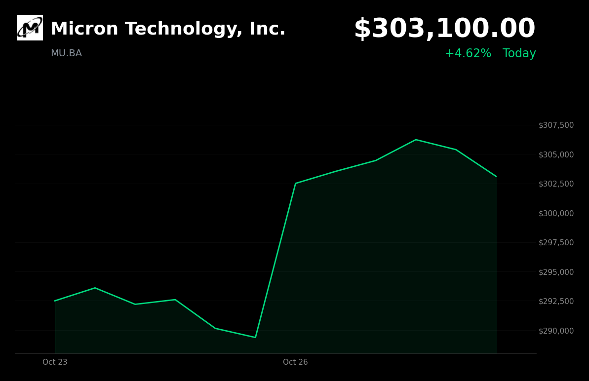 🟢 Micron Technology is trading 4.62% up today as tight supply boosts memory-chip stocks