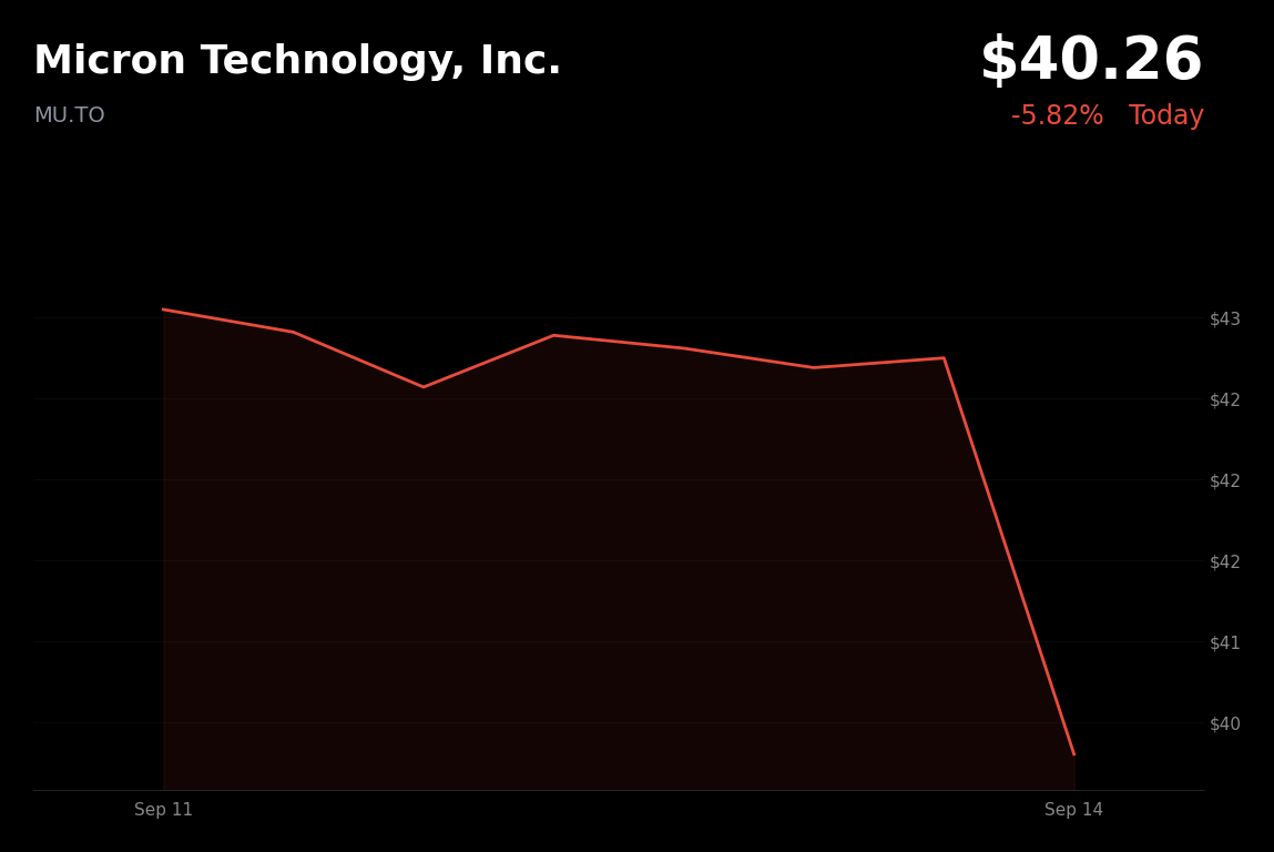 🔴 Memory-chip ETF (MU.TO) is trading 5.8% down today as investors reassess AI infrastructure spending