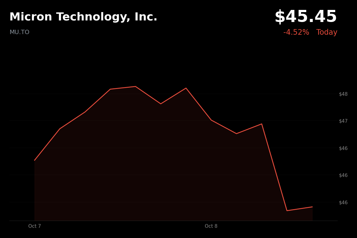 🔴 Memory ETF (MU.TO) is trading 4.52% down over Micron Taoyuan strike authorization