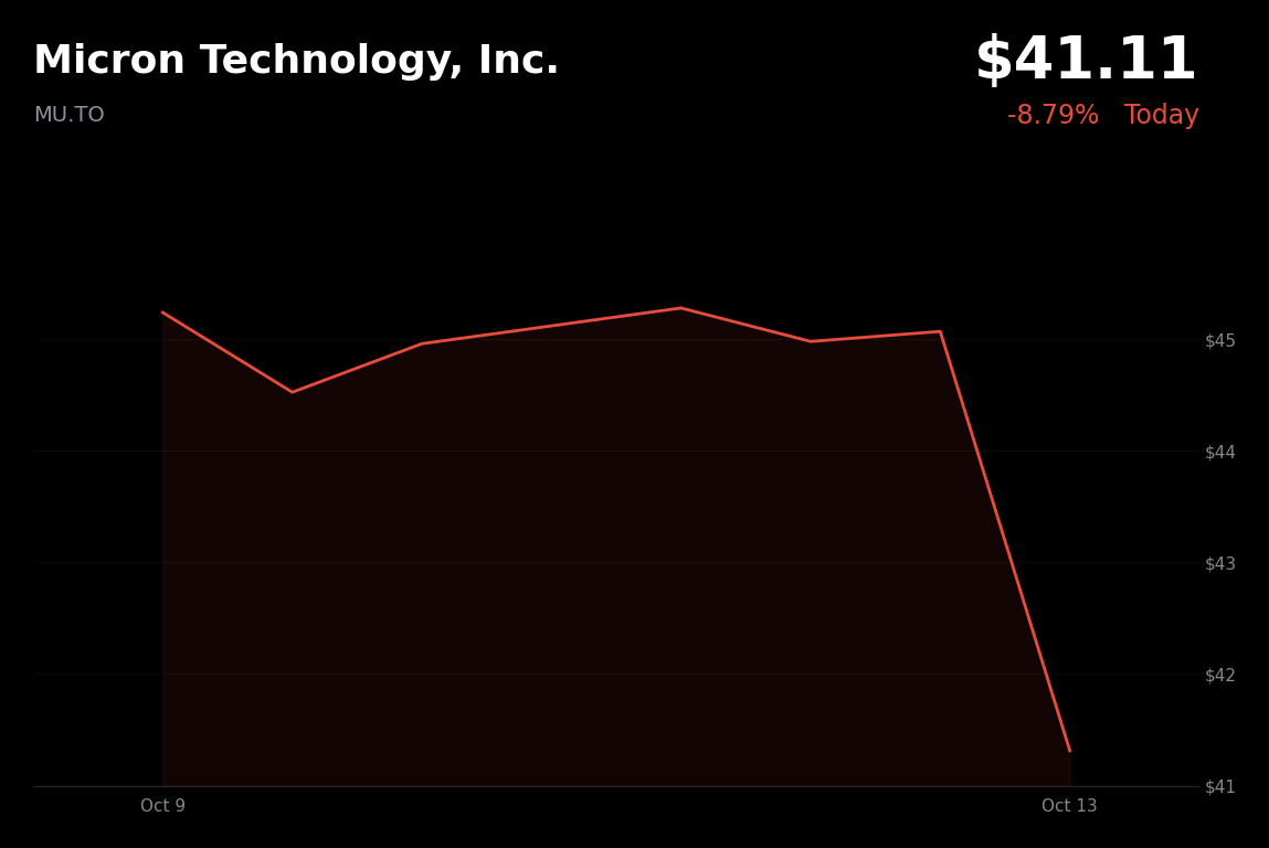 🔴 Memory Chip ETF (MU.TO) is trading 8.79% down on October 13, 2026, amid CXMT progress
