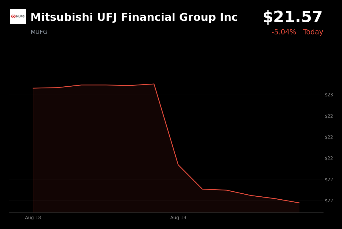 🔴 Mitsubishi UFJ Financial Group is trading 5% down today as Japanese 10-year bond yields hit 2.945%
