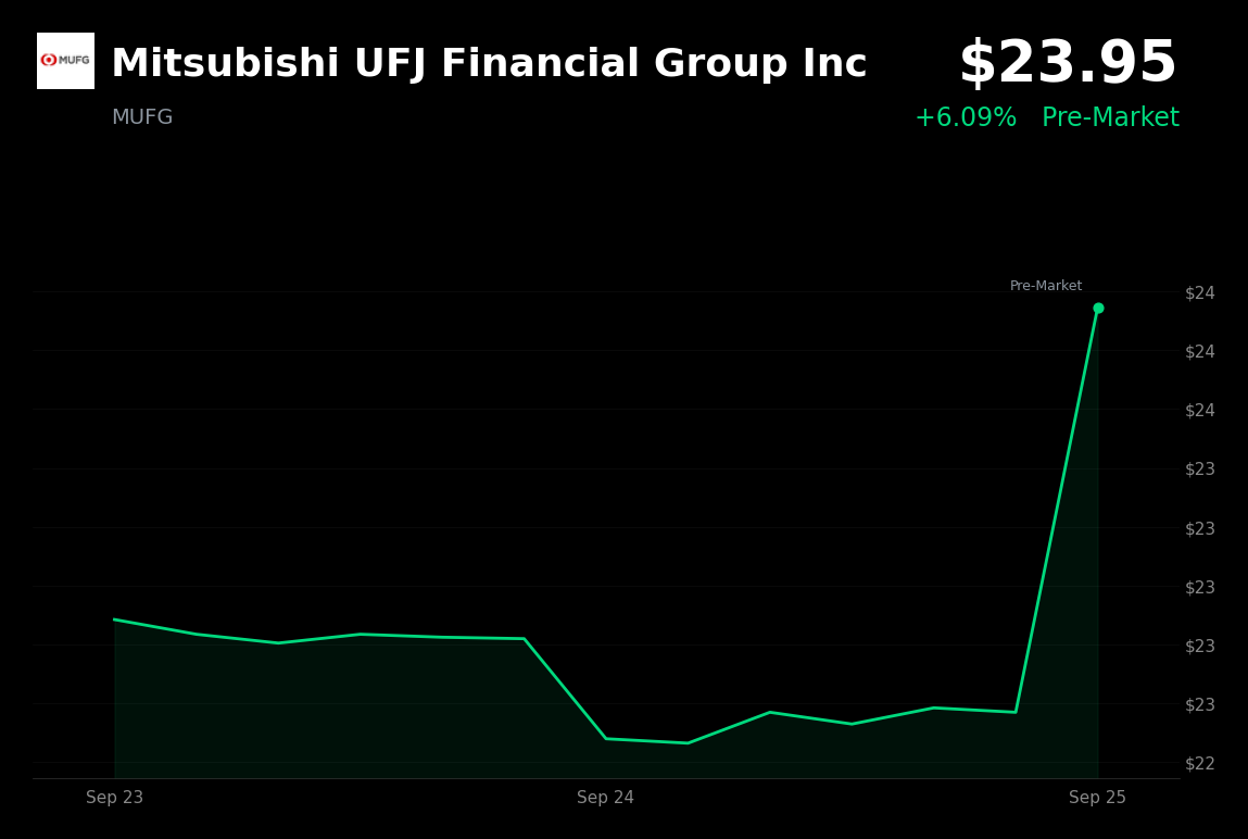 🟢 Mitsubishi UFJ Financial Group is trading 6.1% up in pre-market after subsidiary receives banking license