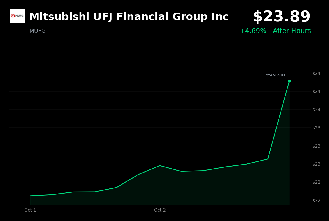 🟢 Mitsubishi UFJ Financial Group is trading 5% up in after-hours trading with no clear catalyst