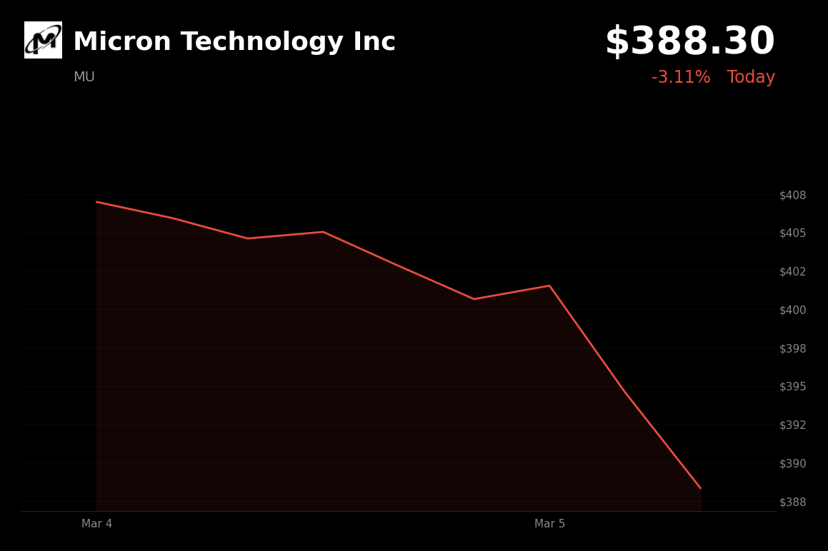 🔴 MU is trading 3.11% down today on geopolitical tensions and profit-taking