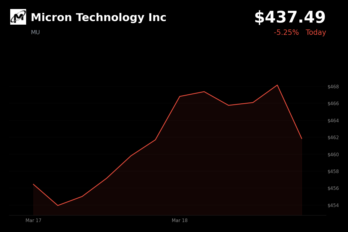 🔴 MU is trading 5.25% down today on aggressive CapEx hikes despite record earnings beat