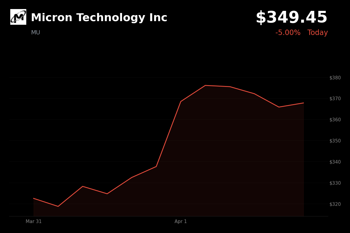 🔴 MU is trading 5% down today on escalating U.S.-Iran tensions and broader market weakness