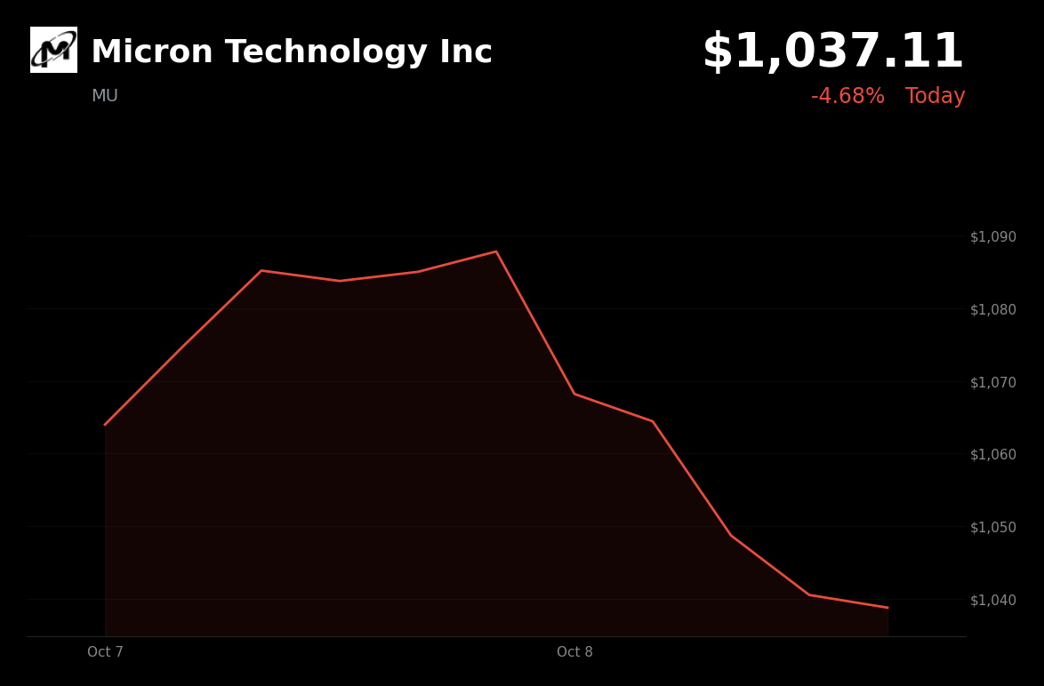 🔴 Micron Technology is trading 4.7% down today as AI-related tech stocks came under pressure