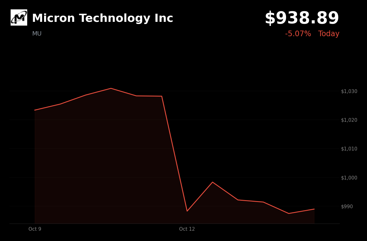 🔴 Micron Technology is trading 5% down today amid CXMT’s reported progress on denser 4F² DRAM