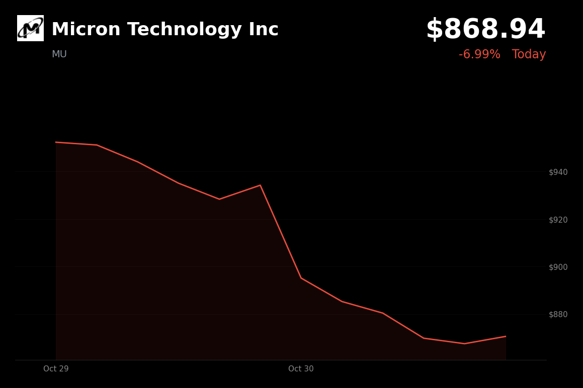 🔴 Micron Technology is trading 7% down today as Samsung’s cautious outlook pressures memory stocks