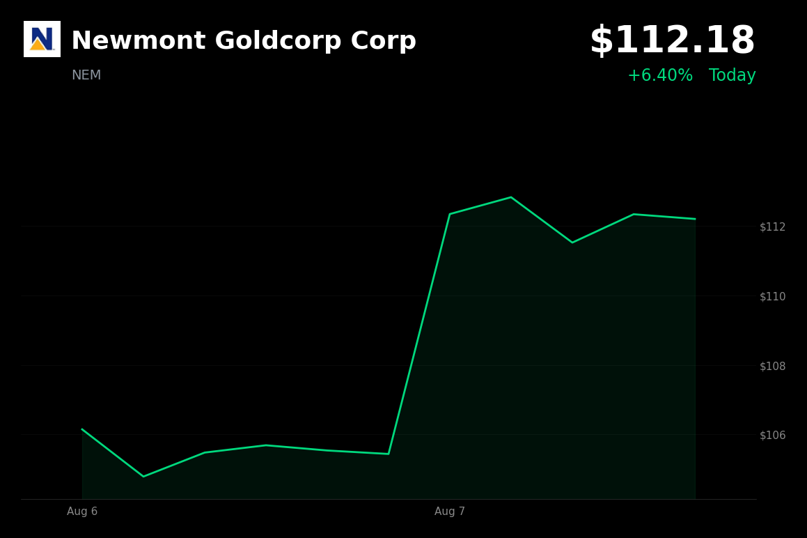 🟢 Newmont Goldcorp is trading 6.5% up today as gold reached a seven-week high