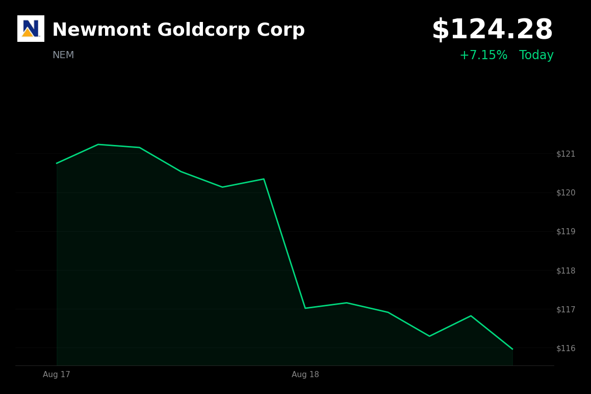 🟢 Newmont Goldcorp is trading 7.42% up today as gold miners rally on Fed rate expectations