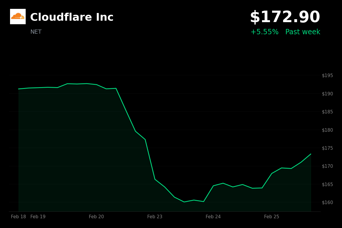 🟢 NET is trading 5.55% up today as it rebounds from a sharp cybersecurity sector pullback